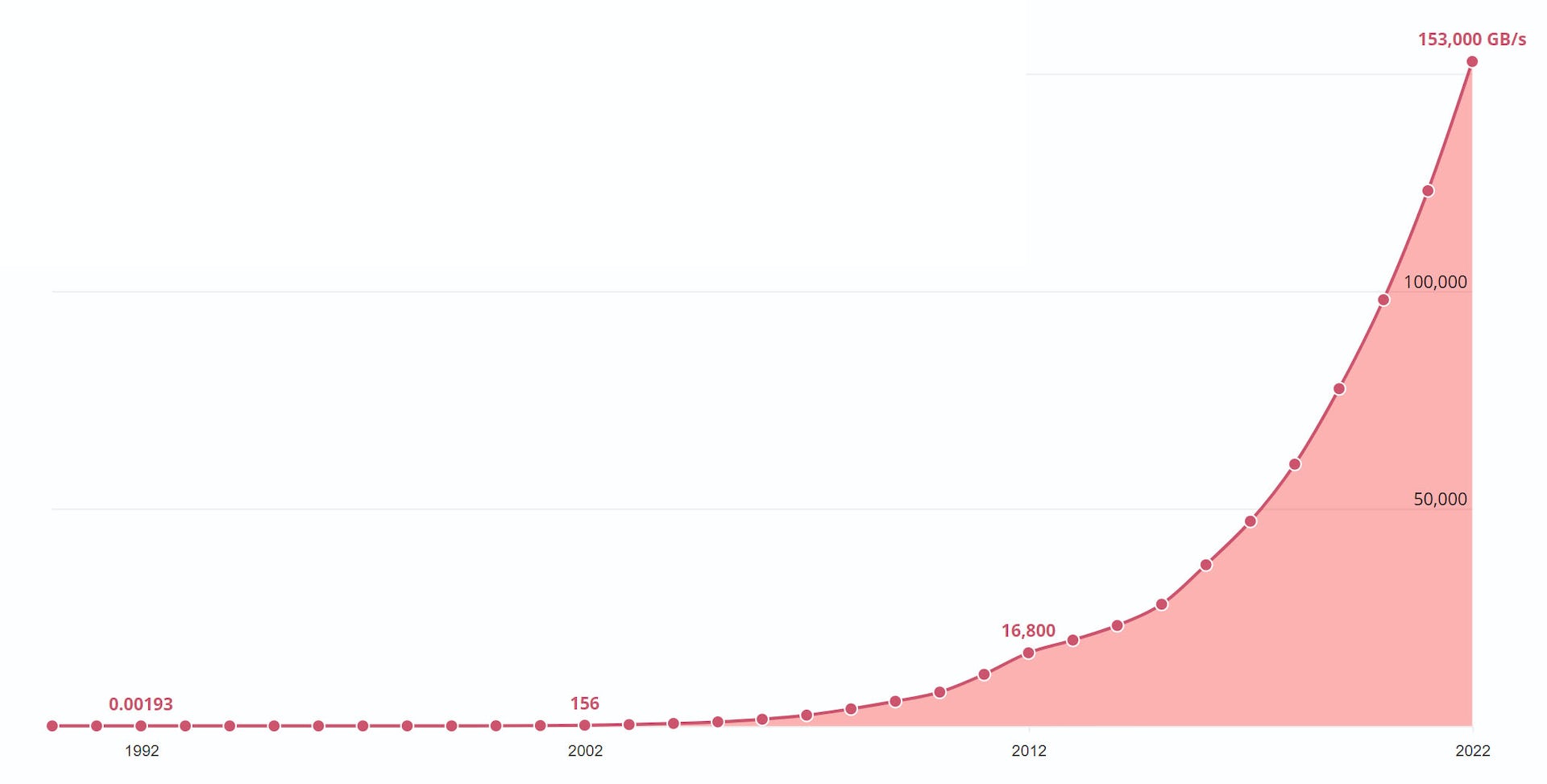 Global Internet usage, 2002-2022