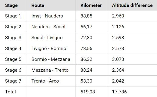 BIKE Transalp route